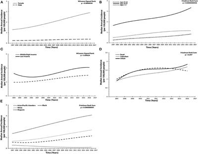 Idiopathic Intracranial Hypertension in the United States: Demographic and Socioeconomic Disparities